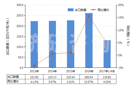 2013-2017年6月中國聚氯乙烯浸漬、涂布、包覆或?qū)訅旱娜嗽旄?HS59031020)出口量及增速統(tǒng)計